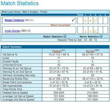 全豪オープン2010、フェデラー対マレー戦データ