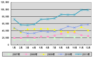 ブログ過去5年の月別PV数（アクセス数）推移グラフ