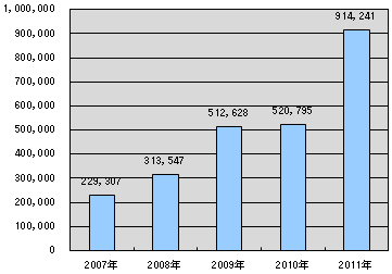 ブログの年別PV数（アクセス数）推移グラフ