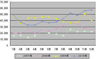 各年における月間PV数の推移（2010年版）