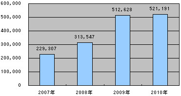 年間PV数の推移（2010年版）