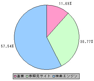 トラフィック経路比率（2010年版）