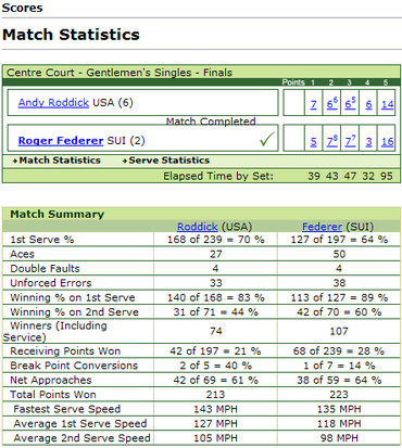 全英オープン2009、決勝のフェデラー対ロディック戦データ