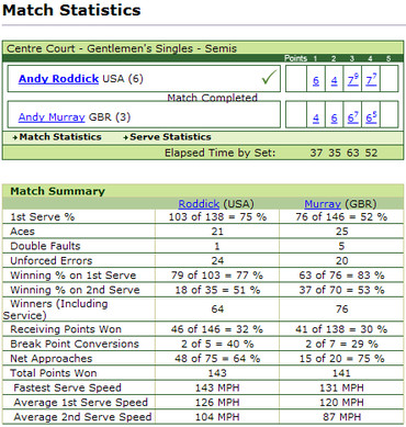 全英オープン2009、準決勝のマレー対ロディック戦データ
